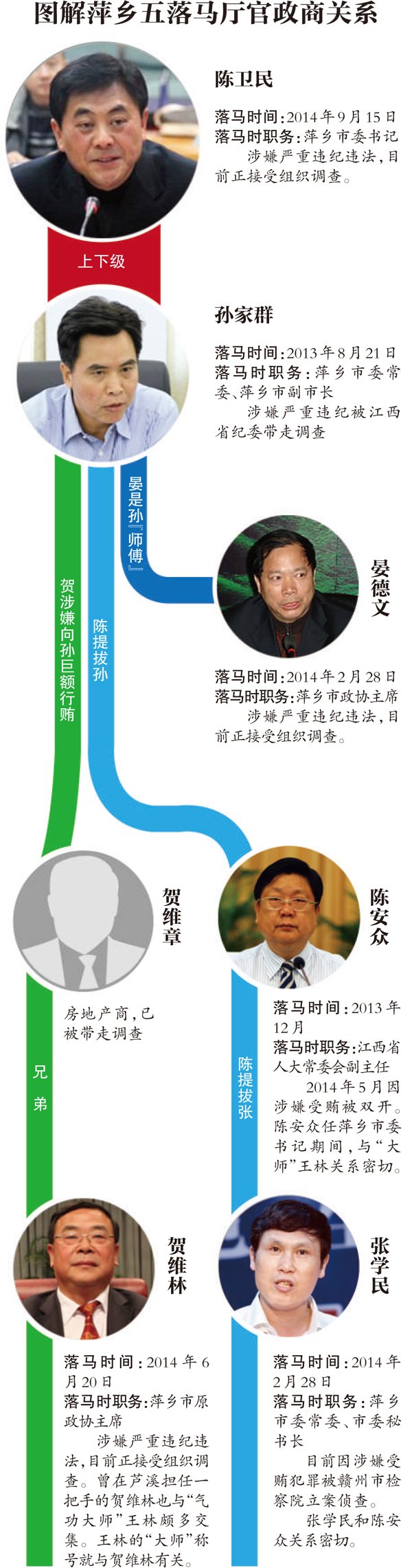 陈卫民涉嫌严重违纪违法;系去年5月至今萍乡第五名落马厅官