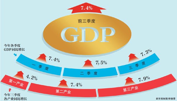 三季度业绩预喜成主流_2019年前三季度gdp