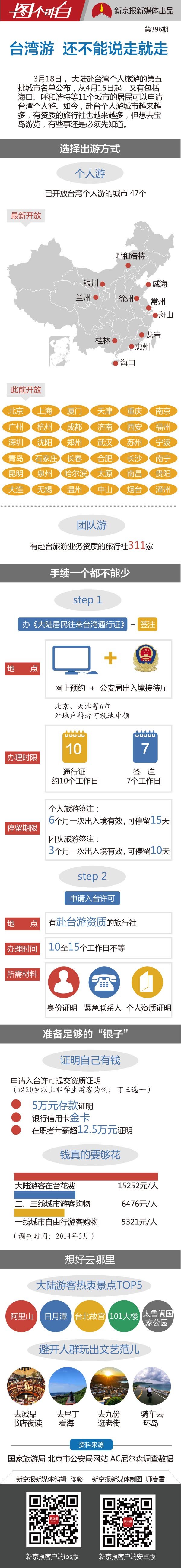 台湾游还不能说走就走一图看懂申请程序 图纸 新京报网