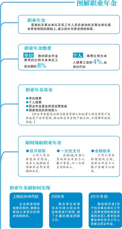 机关事业单位须建职业年金