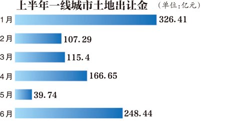 国家土地督察北京局_2018北京土地收入