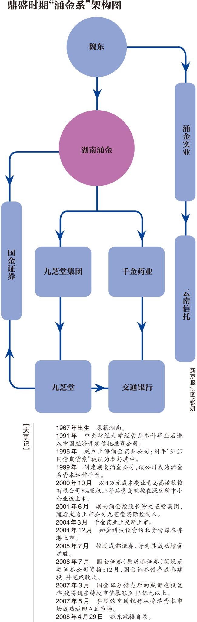 用14年制造出市值300亿元的资本系,2008年跳楼自杀,目前涌金系逐渐"销