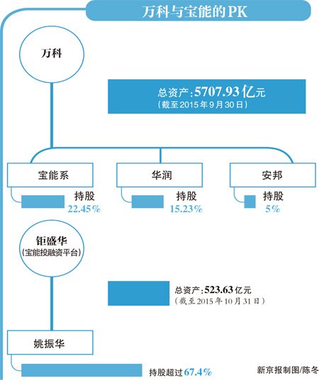 借助金融杠杆 宝能系300亿围猎万科