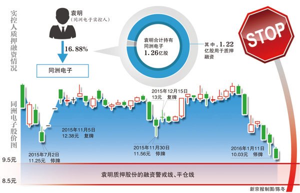 质押股危局重现 同洲电子被逼停牌