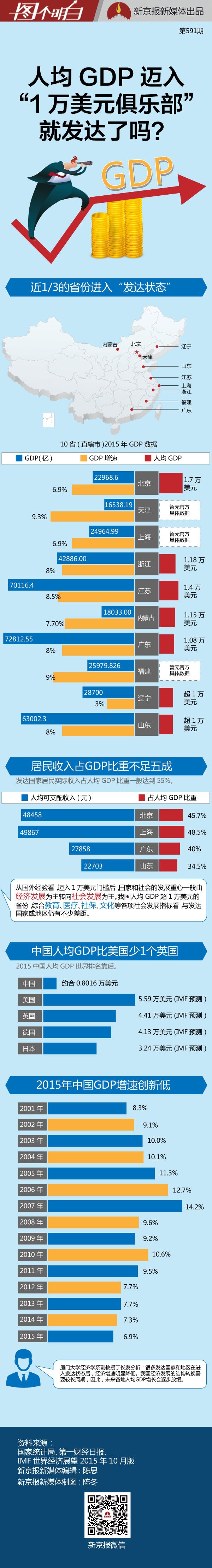 10省份人均GDP破万美元,我们离“发达”还有多远? - 记彔无疆 - 数字中国 纳兰容若 - 网易博客