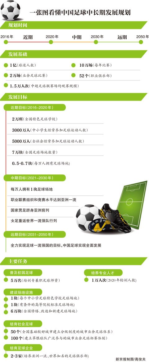 中国足球发展目标:2050年成一流强国