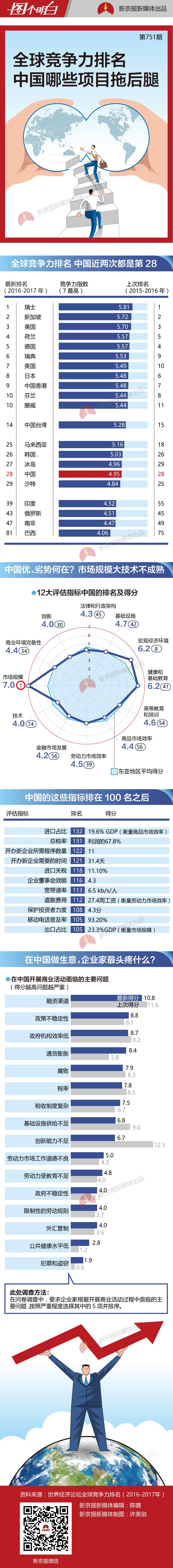全球竞争力中国排28名,哪些项目拖了后腿? - Farmer - Farmer