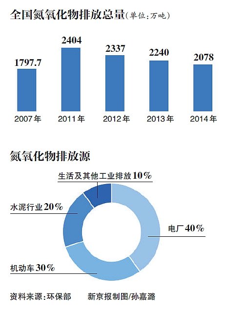 氮氧化物"提速"重污染?专家:待商榷