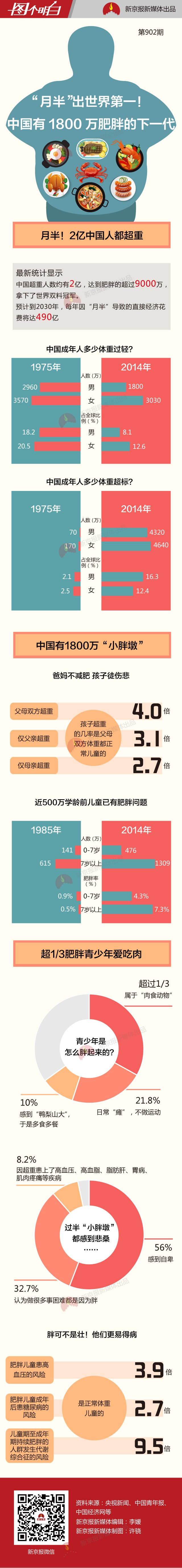 中国肥胖人群超9000万 近1 5是儿童 图纸 新京报网