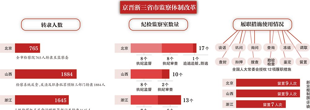 社会 新京报讯 随着北京,山西,浙江三地进行监察体制改革试点,监察官