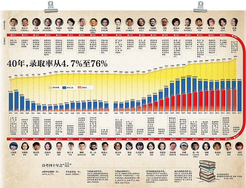 40年，录取率从4.7%至76%