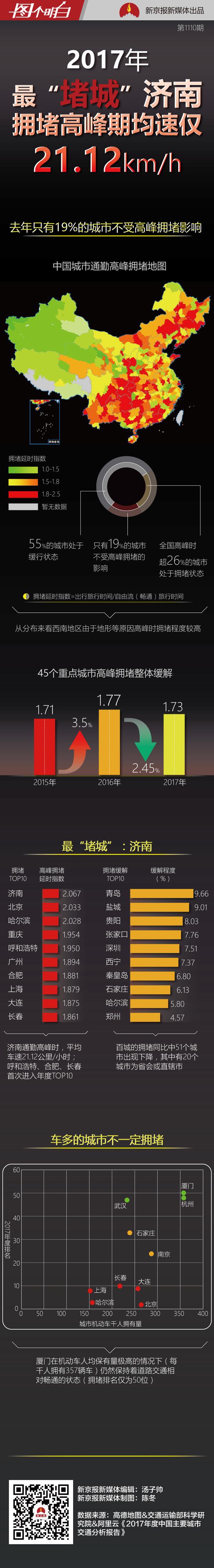 2020全国堵城排名_2020年第二季度中国最新十大堵城:北上广未进前三,重庆