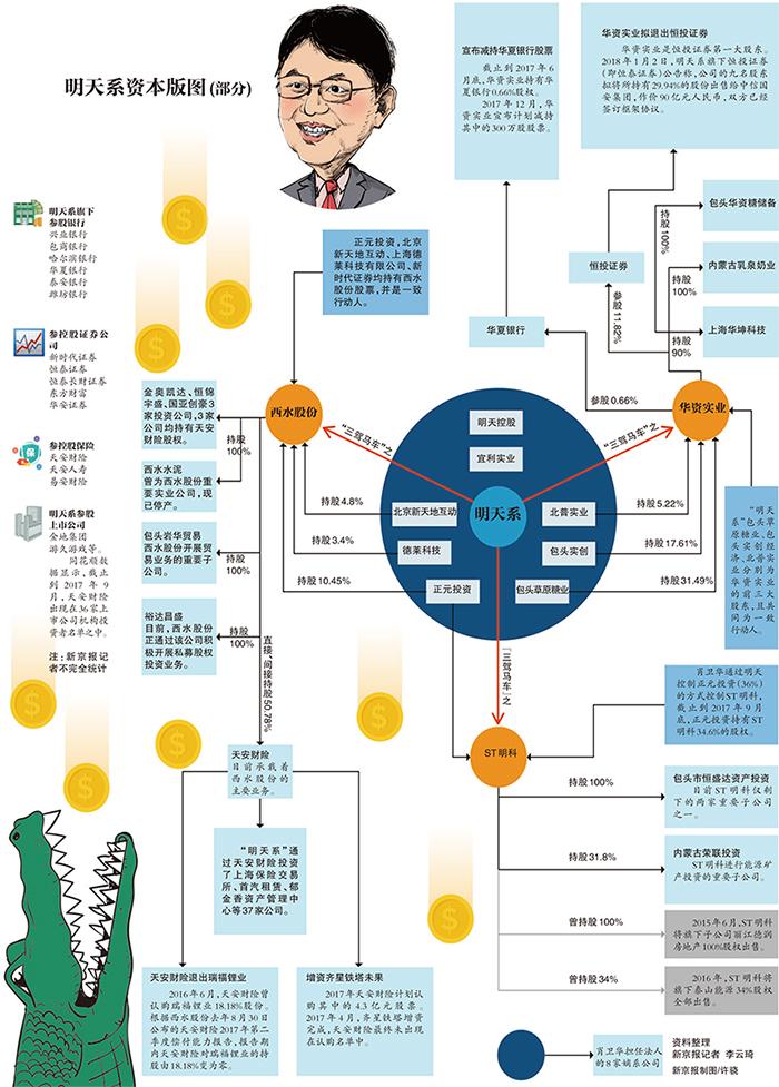 明天系资本版图(部分)