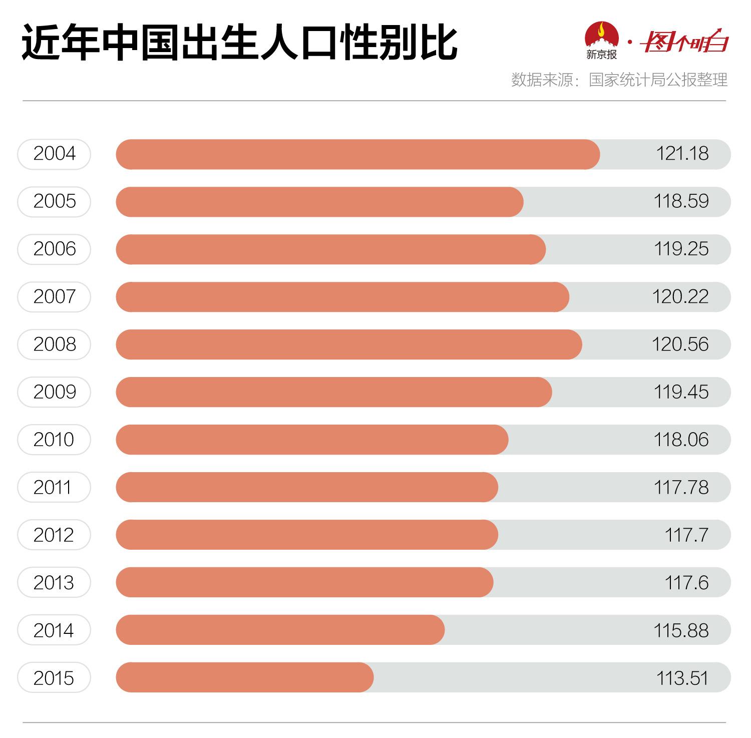 上海人口性别比例_中国出生人口性别比117 千万男性将一妻难求(3)