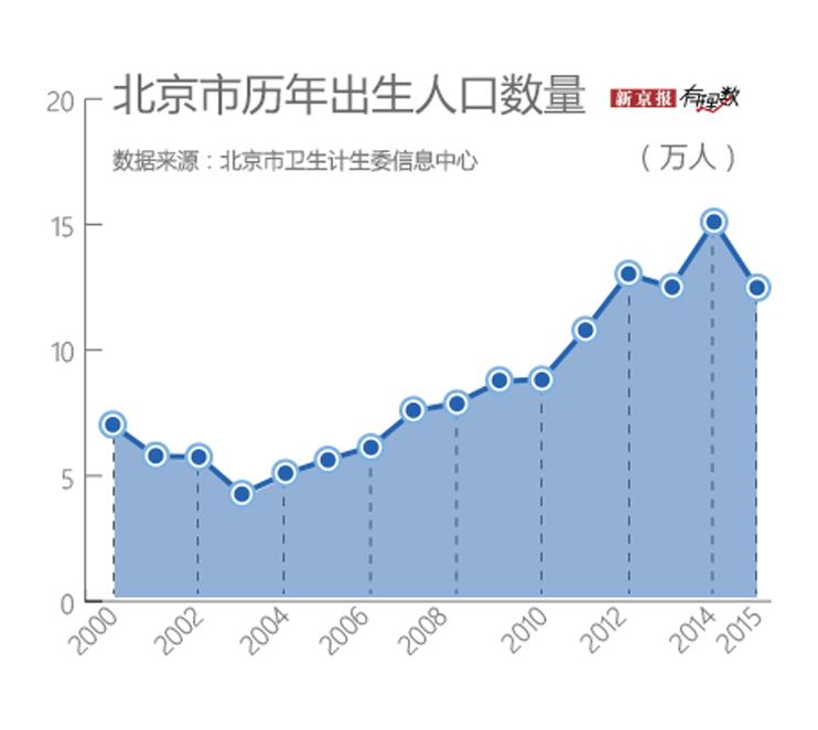 北京历年出生人口_中国历年出生人口