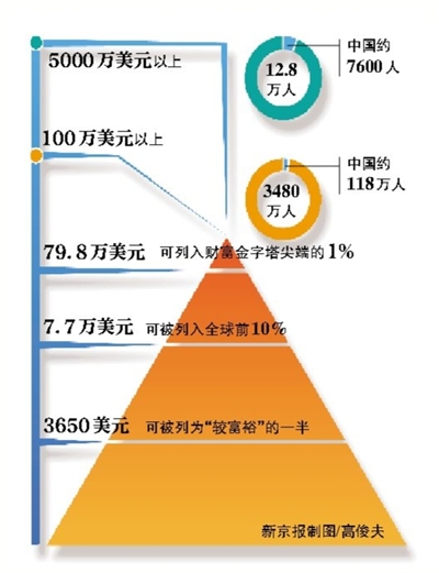 2014财富报告:中国中产阶层占全球三成