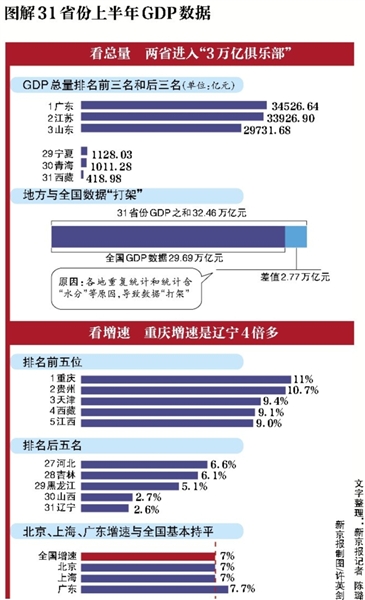 东三省gdp_网传中国聘礼地图 上海10万起 1套房 重庆0元(2)