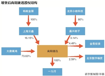 14%股权,后者全资子公司一九付拥有支付牌照