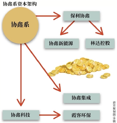 光伏产能竞赛 协鑫系抱团国资大举募资