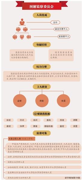 还有在国家机构这一章专门增加了监察委员会这一节