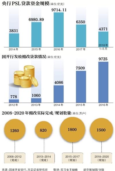 国开行棚改项目审批权回收总行